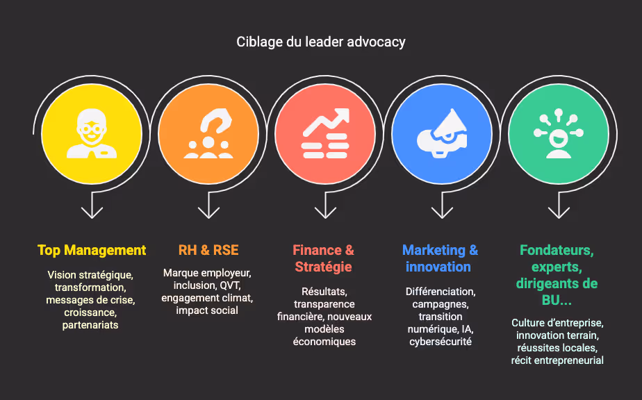 Exemples de sujets et de rôles correspondants pour le leader advocacy