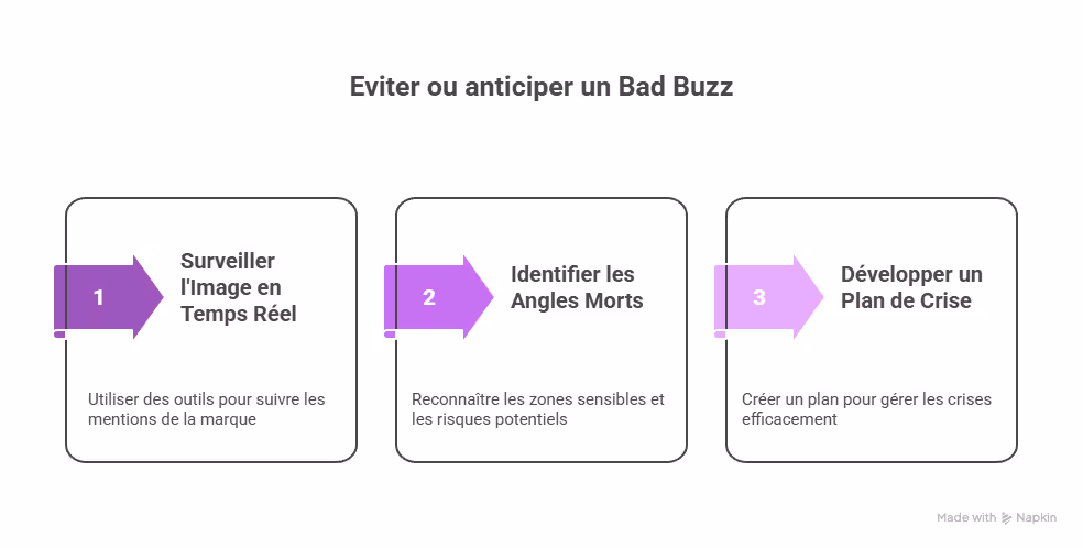 Eviter ou anticiper un bad buzz - visual selection