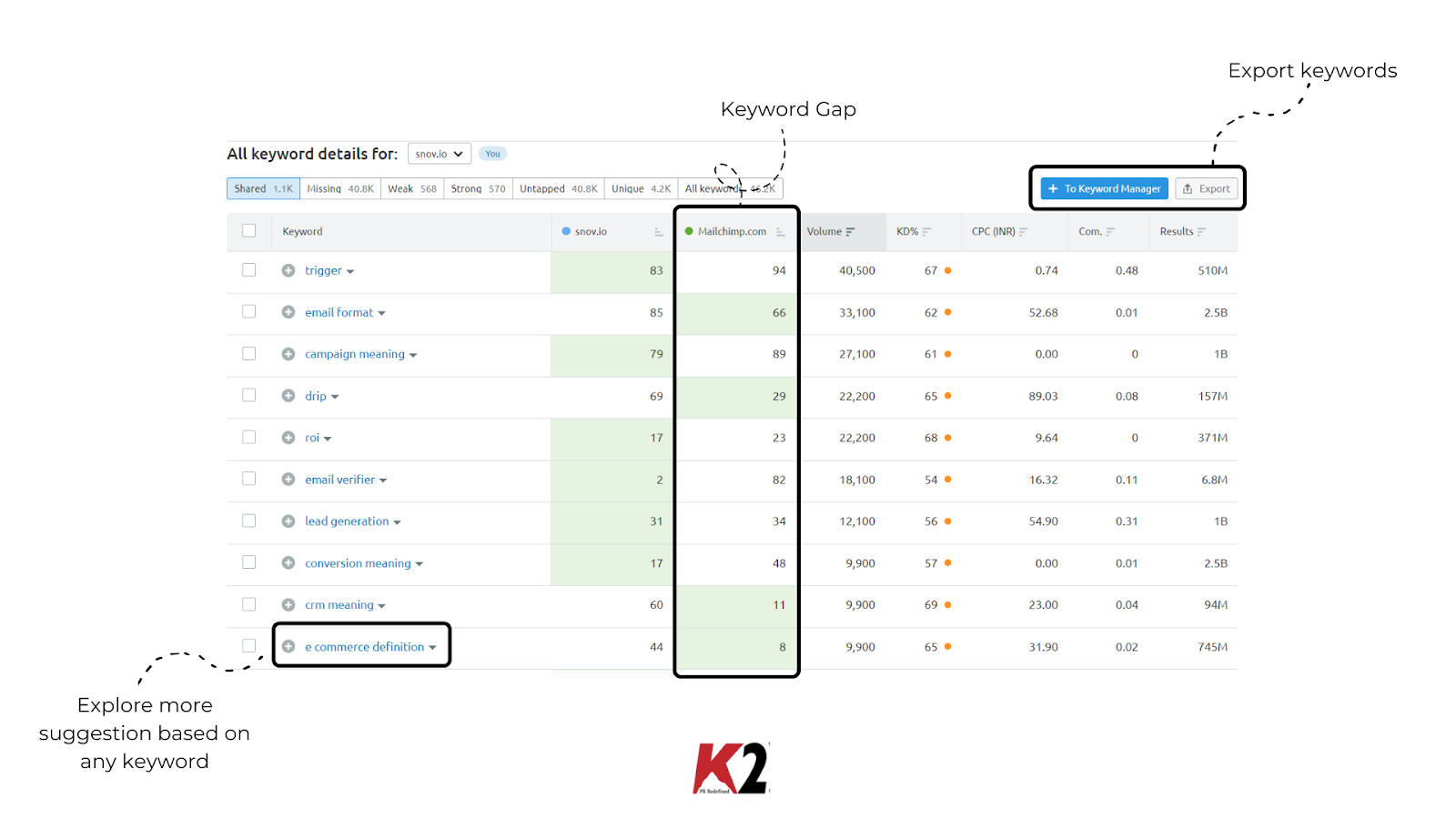 Keyword gaps