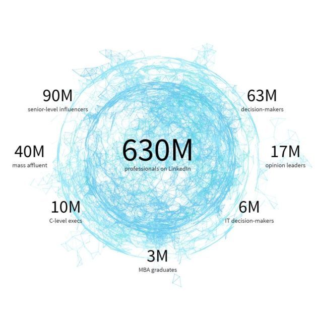 Linkedin Members on Linkedin according to data provided by Linkedin