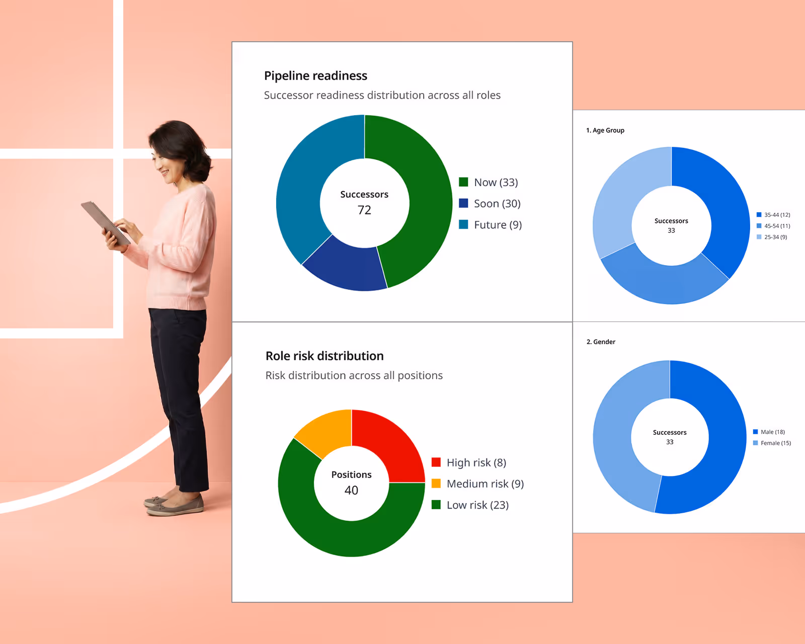 A woman standing and looking at a tablet next to charts showing pipeline readiness with 72 successors divided into now, soon, and future, and role risk distribution for 40 positions by high, medium, and low risk, alongside age group and gender distribution of 33 successors.