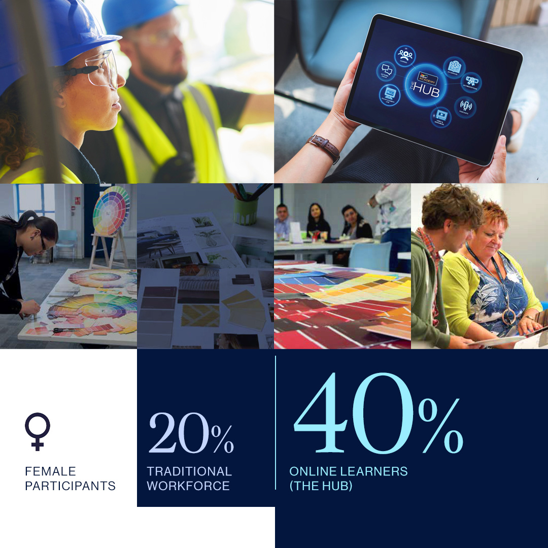 Collage showing female construction workers, person using tablet with The Hub interface, color design workspaces, and statistics of 20% traditional workforce and 40% online learners.