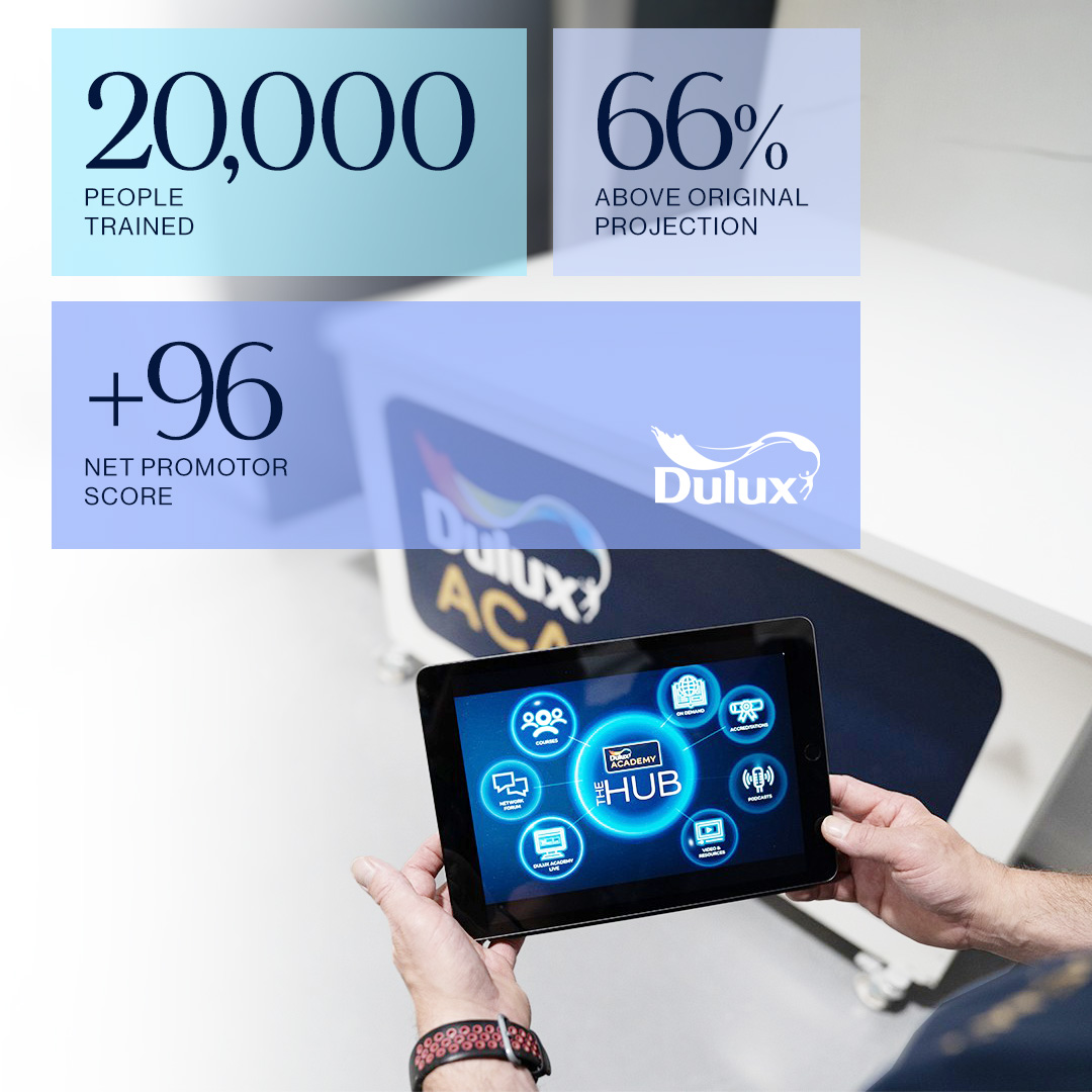 Person holding a tablet displaying Dulux Academy The Hub interface with training statistics: 20,000 people trained, 66% above original projection, and a +96 net promoter score.