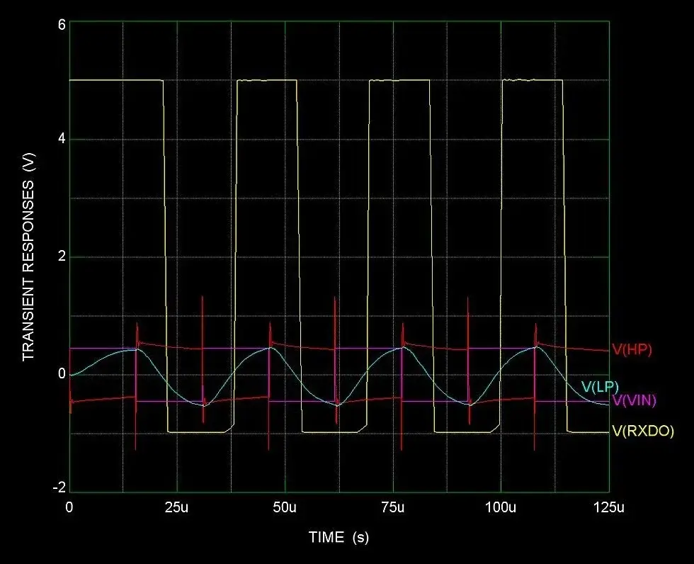 SPICE simulation results for industrial fieldbus – transient waveforms after transformer coupling, low-pass noise filtering and hysteresis comparator, demonstrating physical layer signal integrity and digital pulse recovery