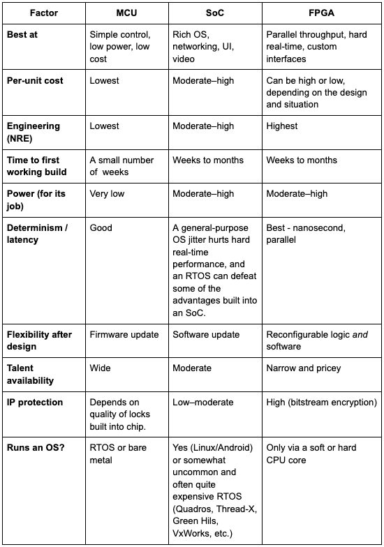 A comparison table MCU,SoC and FPGA