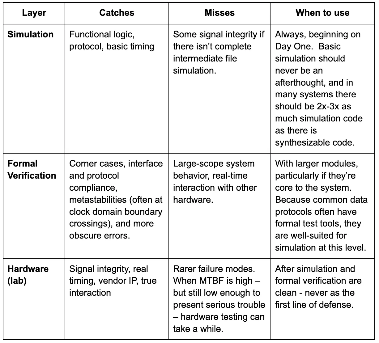 table about simulation vs. formal verification vs. hardware tests
