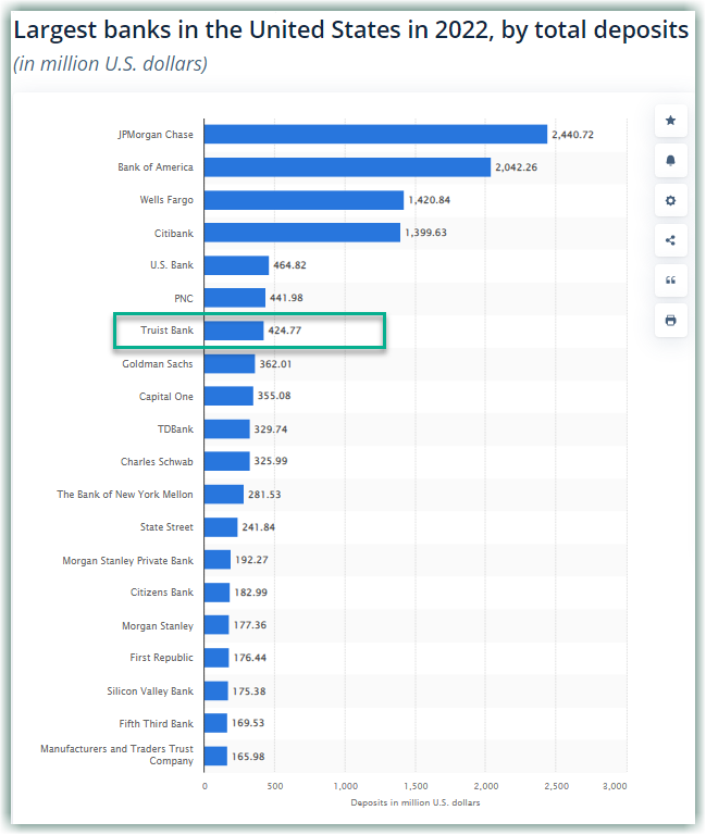 Truist