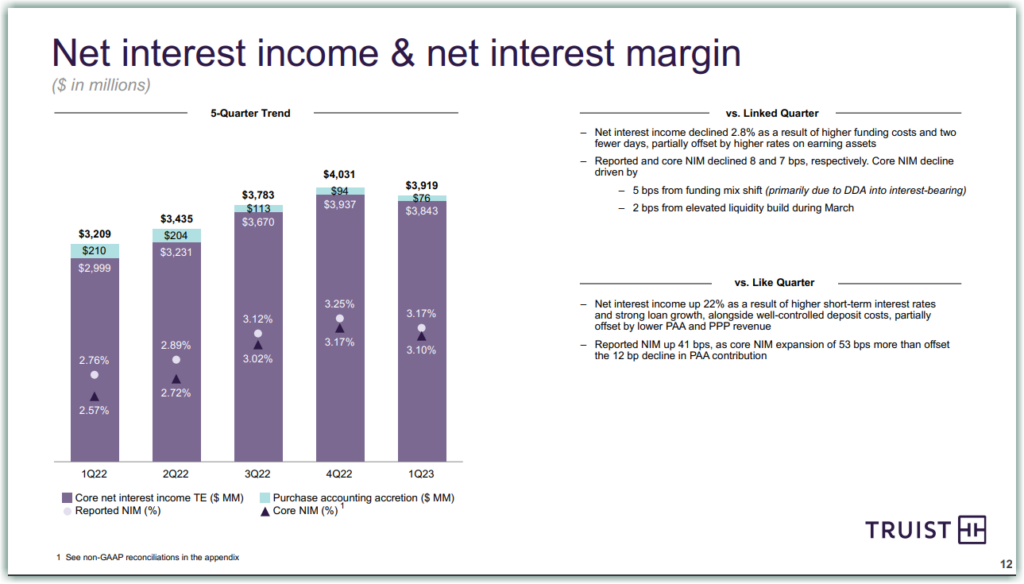 Net interest