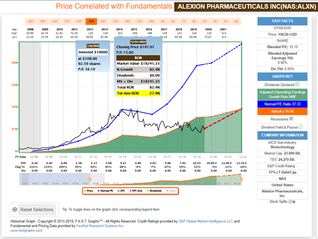 Historical Alexion FAST Graph