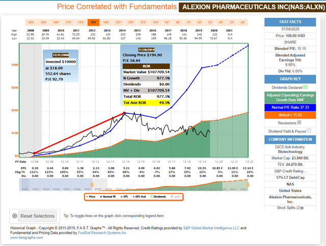 Historical Alexion FAST Graph