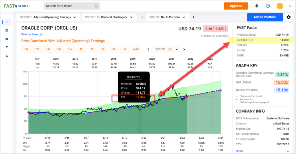 FAST Graphs Blended P/E