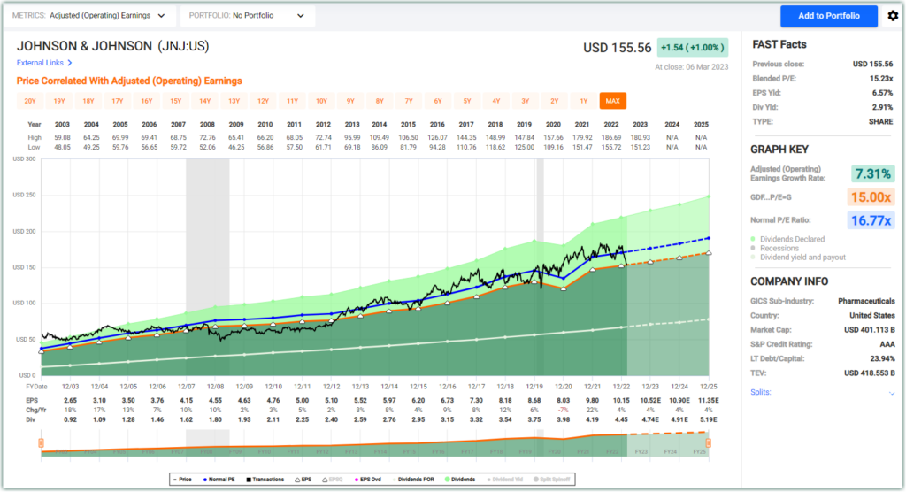 Johnson & Johnson FAST Graph