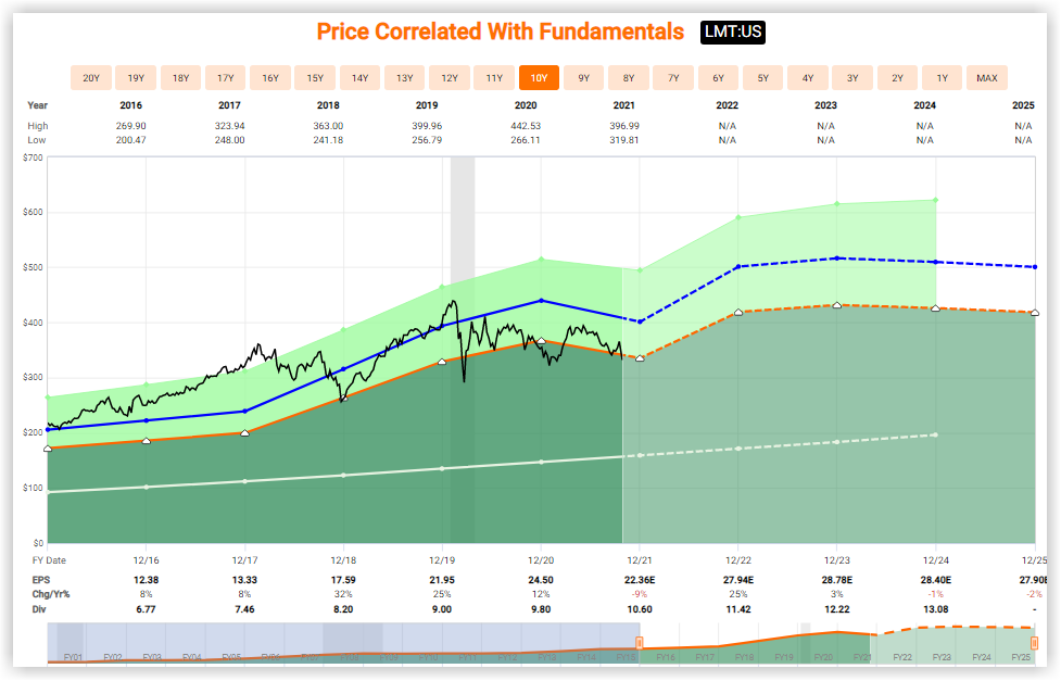Lockheed Martin FAST Graph
