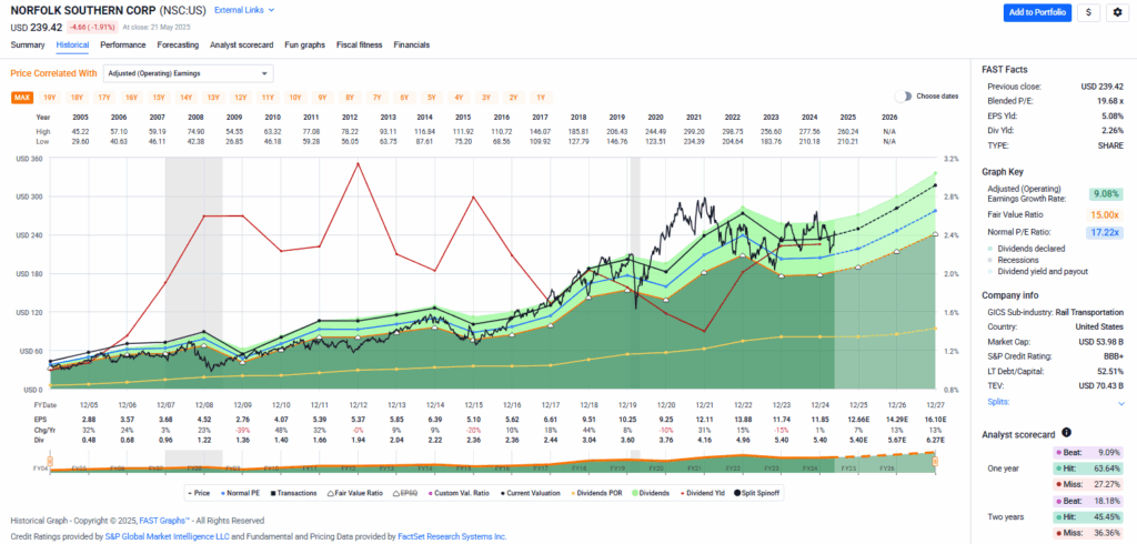 valuation drives future returns