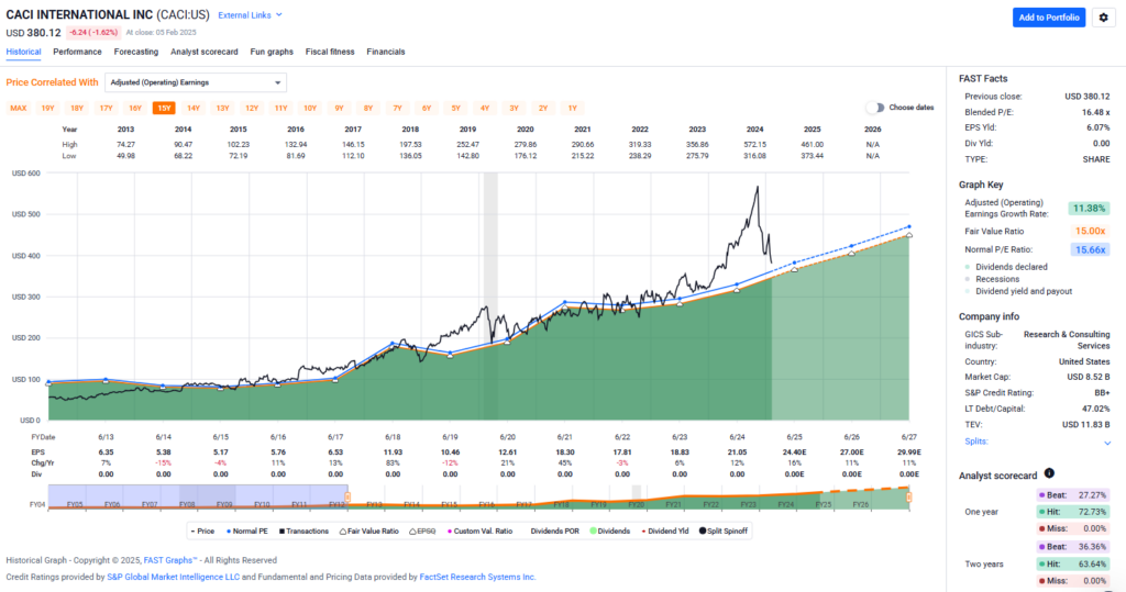 growth at a reasonable price