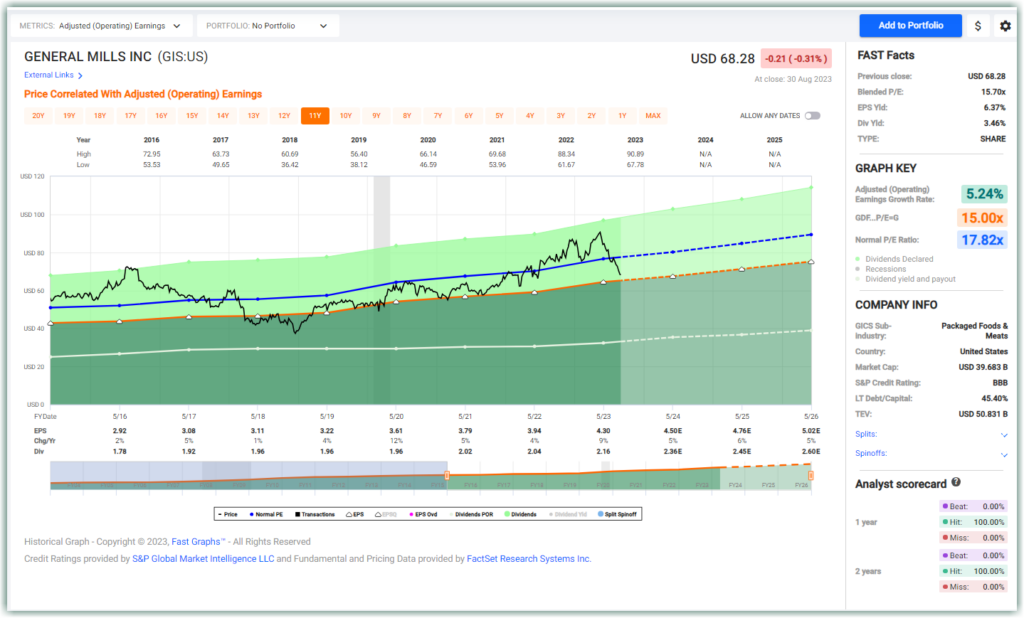 dividend growth stock GIS