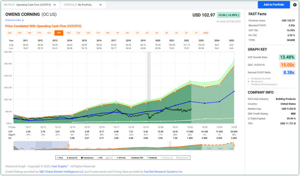 Owens Corning FAST Graph