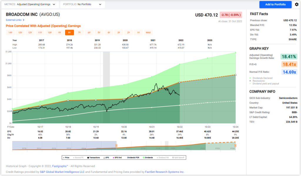 AVGO Technology Blue-Chip