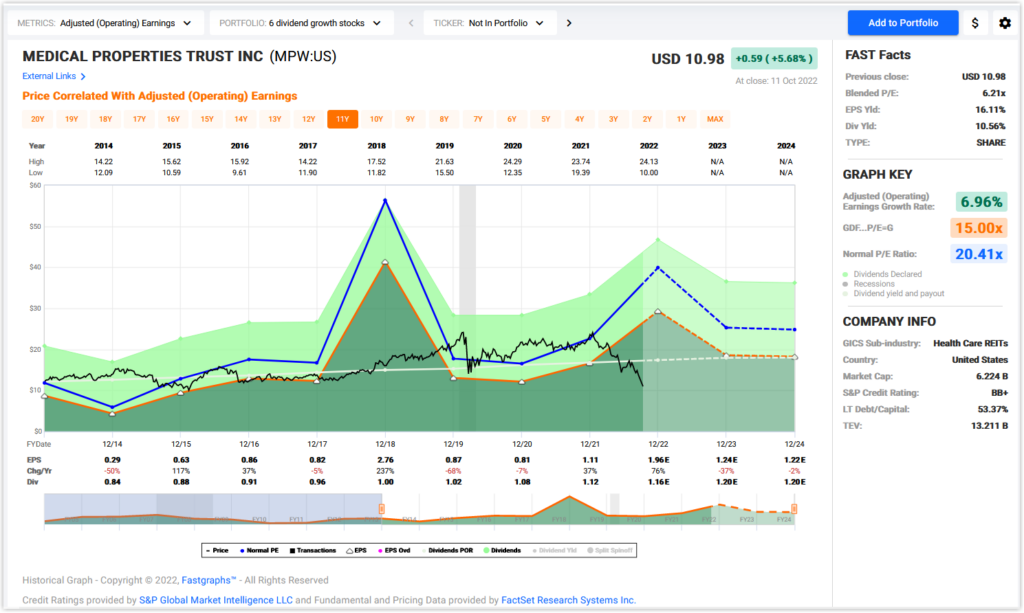 Medical Properties Trust FAST Graph