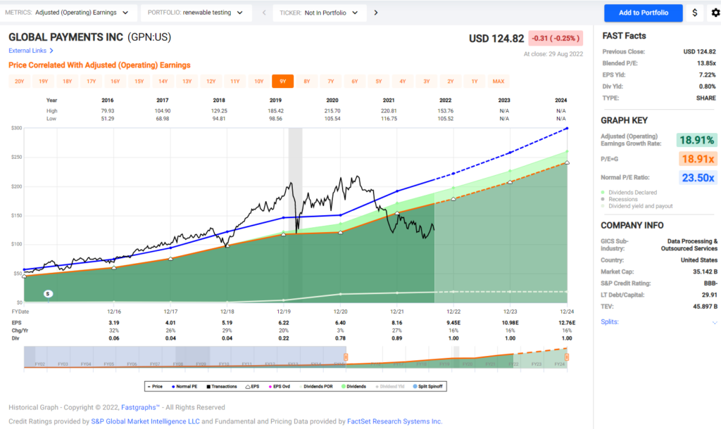 Global Payments FAST Graphs