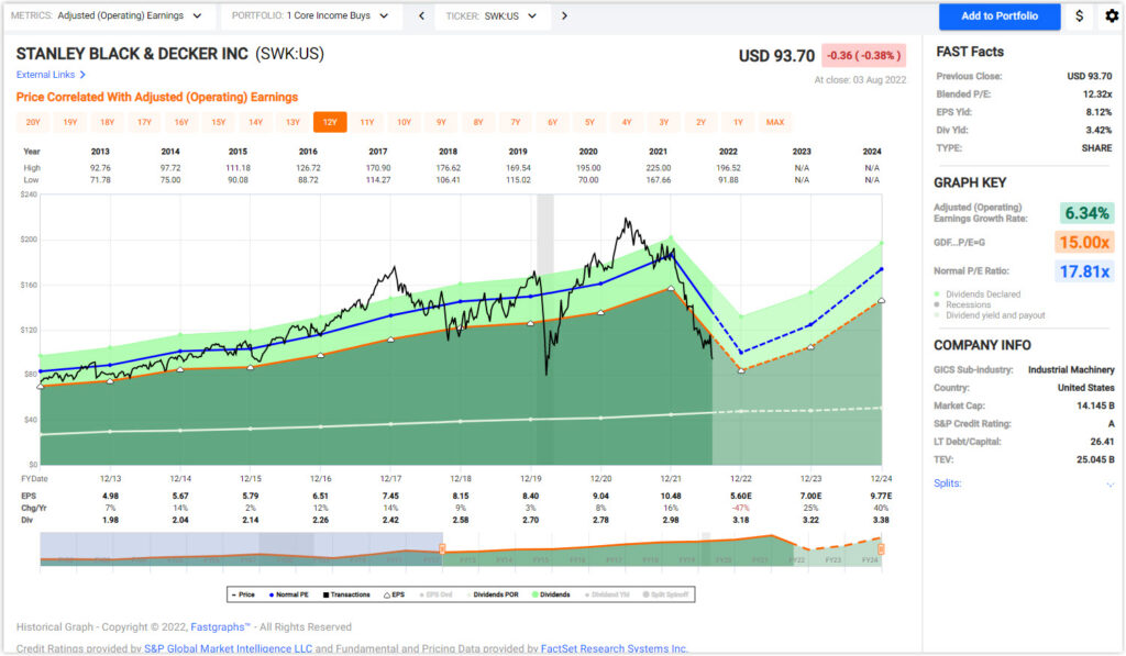 Stanley Black & Decker FAST Graph
