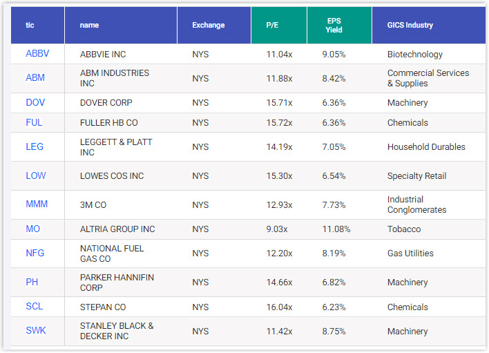 dividend growth stocks portfolio