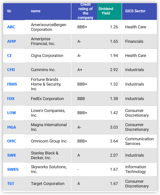 12 dividend growth stocks