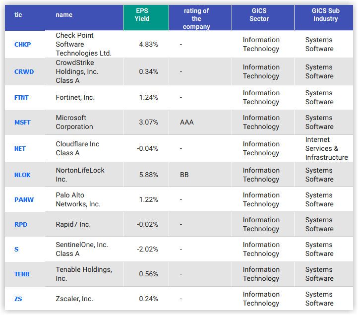 cybersecurity stocks portfolio