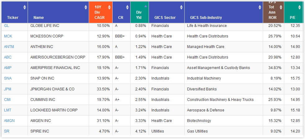 Dividend Growth Stocks
