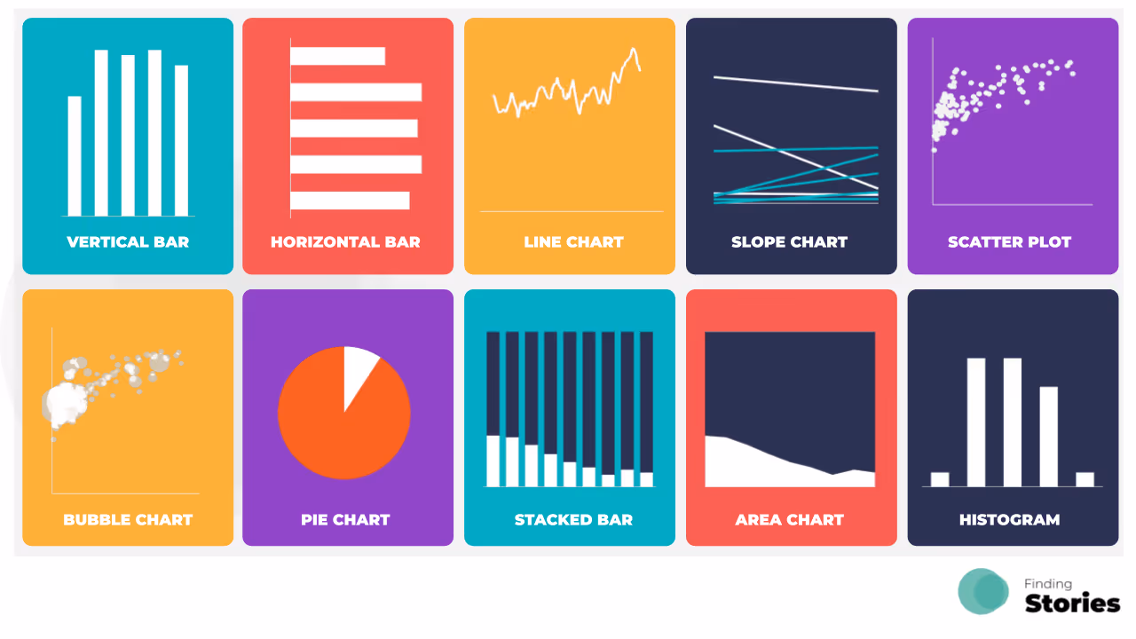 Grid of ten colored blocks showing different chart types: vertical bar, horizontal bar, line chart, slope chart, scatter plot, bubble chart, pie chart, stacked bar, area chart, and histogram.