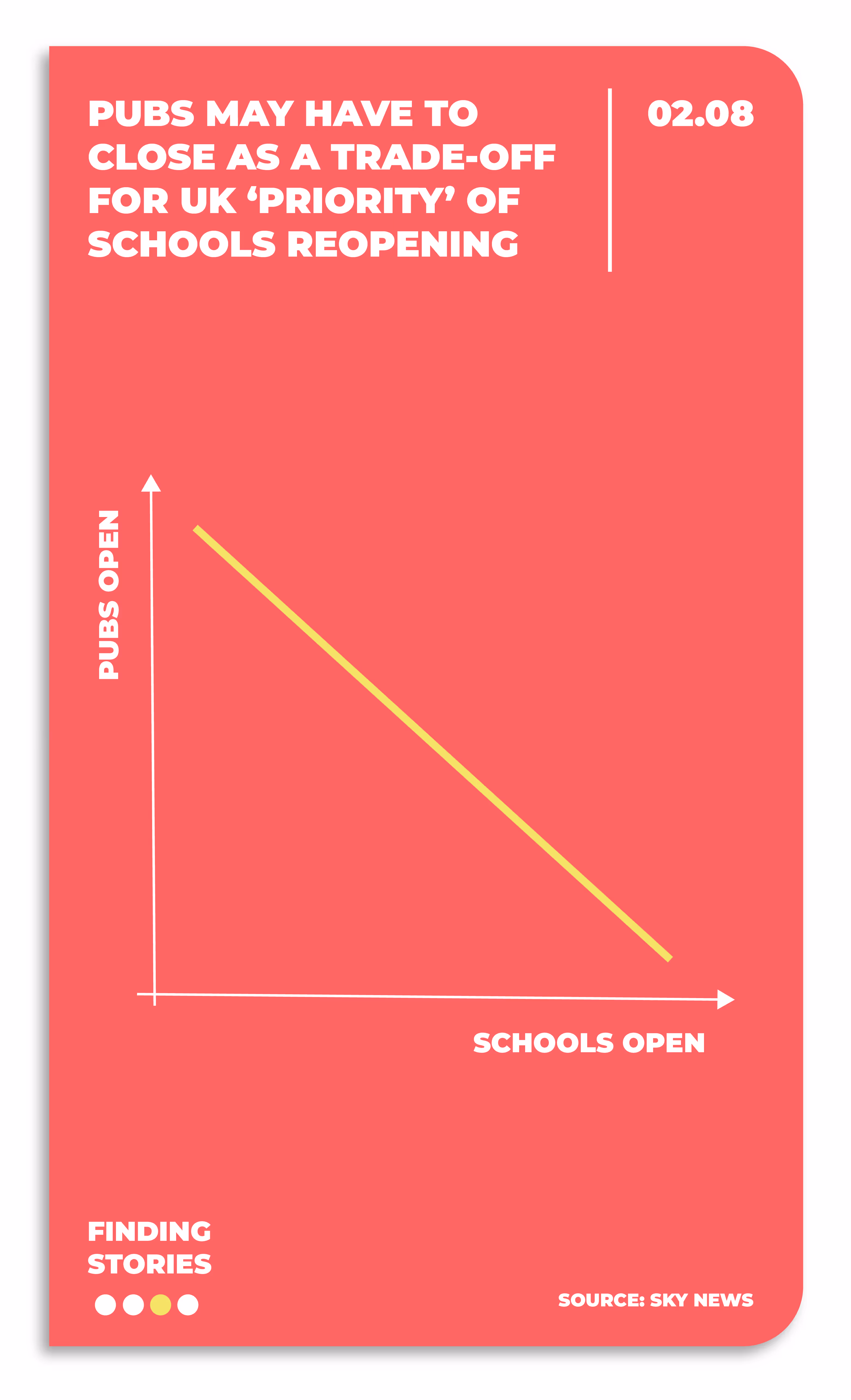 Graph showing a negative correlation between pubs open and schools open, highlighting a trade-off for UK priority on school reopening.