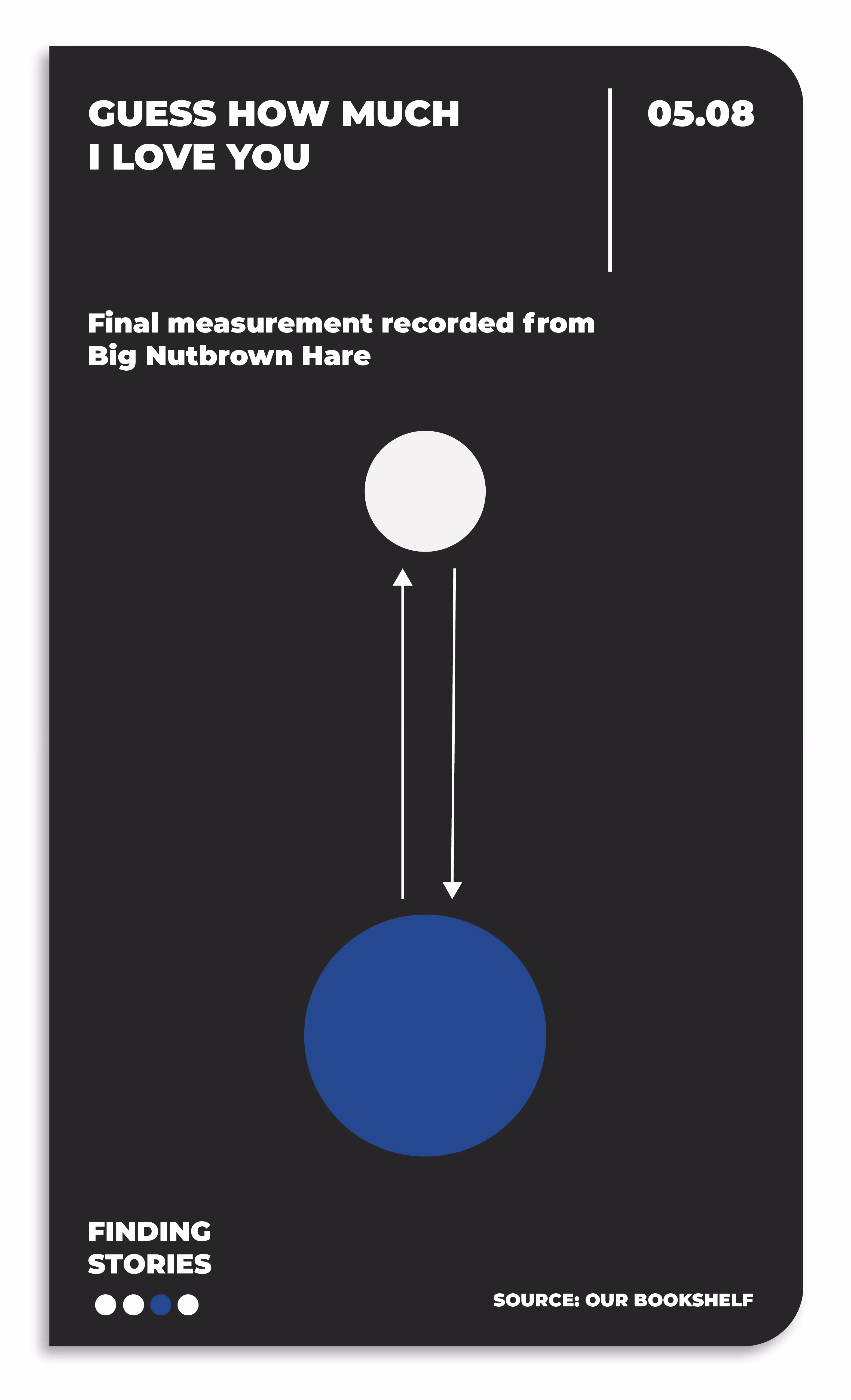 Graphic showing two circles with arrows between them representing the final measurement recorded from Big Nutbrown Hare, titled 'Guess How Much I Love You' dated 05.08.