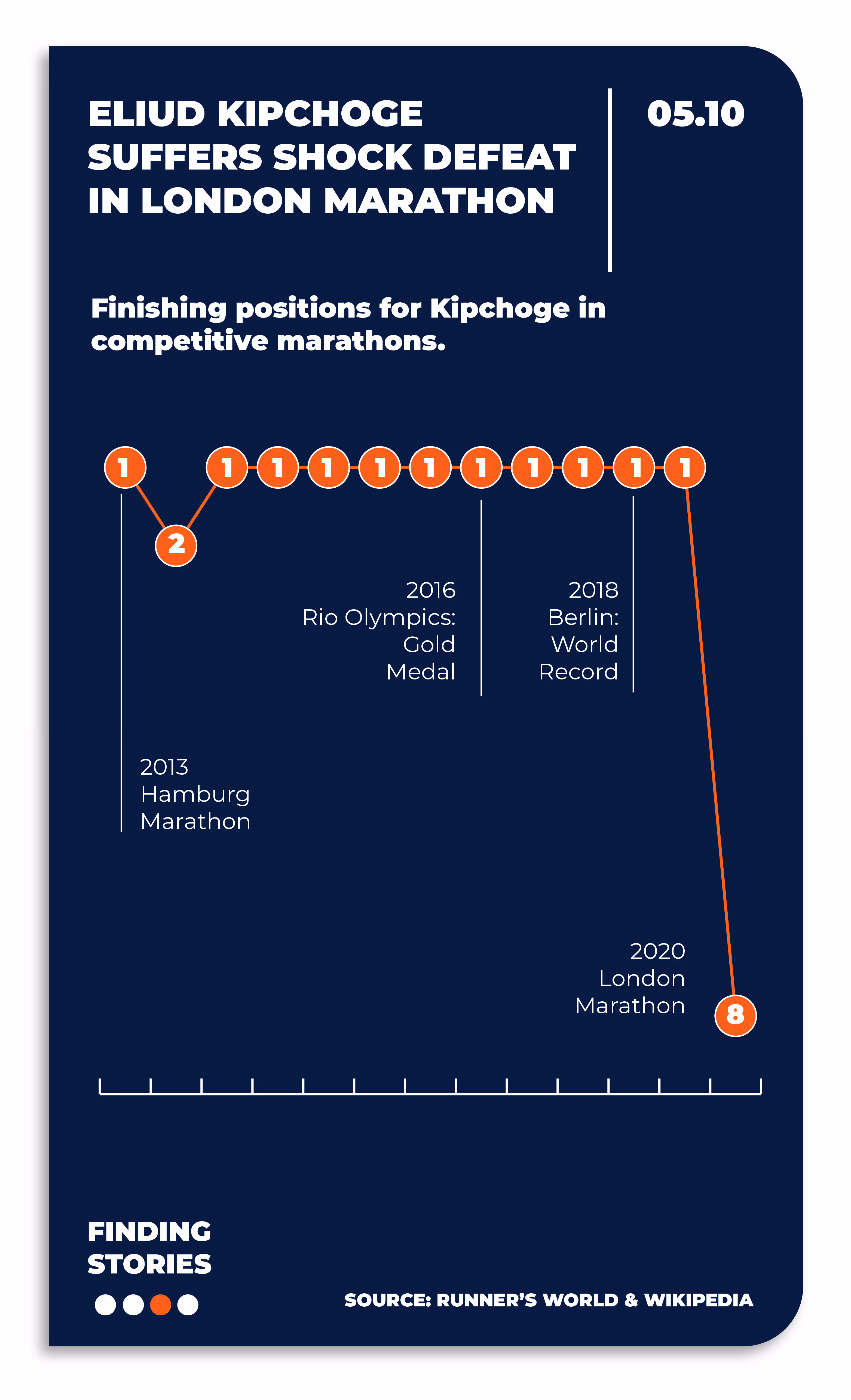 Chart showing Eliud Kipchoge's finishing positions in competitive marathons from 2013 to 2020 with mostly first places, a second place in 2013 Hamburg Marathon, gold medal in 2016 Rio Olympics, world record in 2018 Berlin, and eighth place in 2020 London Marathon.