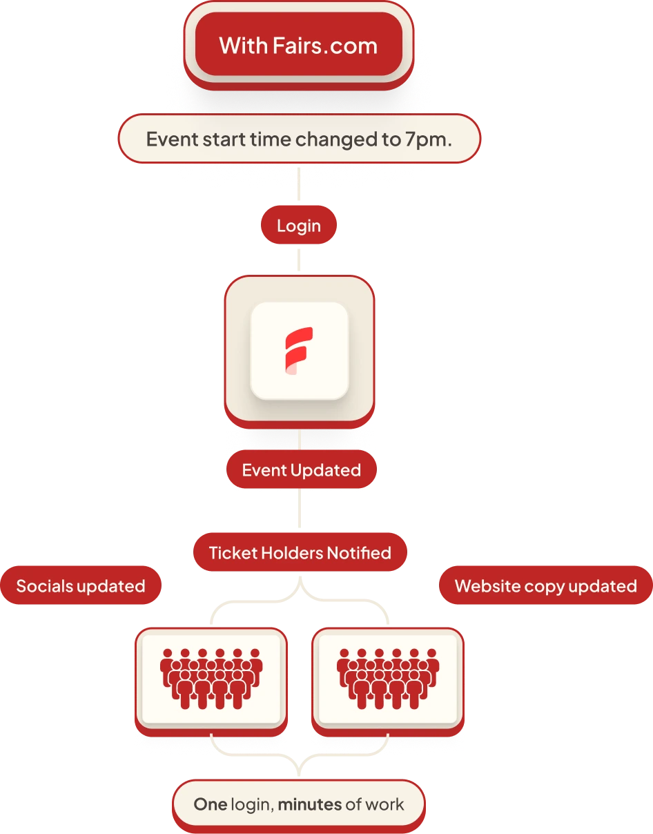 Flowchart showing event update automation with Fairs.com: event start time changed to 7pm, user logs in, event updated, ticket holders notified, socials and website copy updated, resulting in one login and minutes of work.