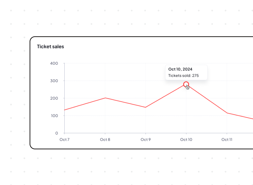 Line graph showing ticket sales from October 7 to October 11, 2024, with a peak of 275 tickets sold on October 10.