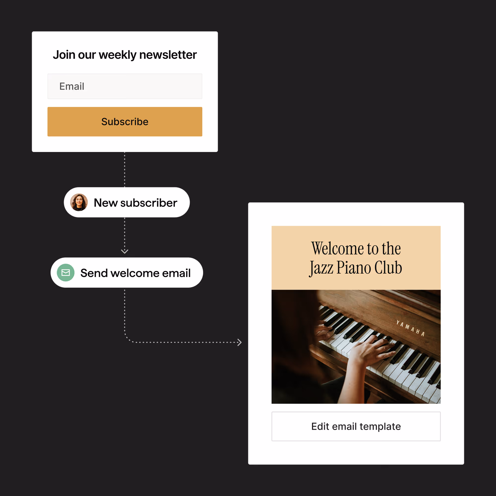 Kajabi marketing automation funnel showing email signup, automated welcome email, and landing page
