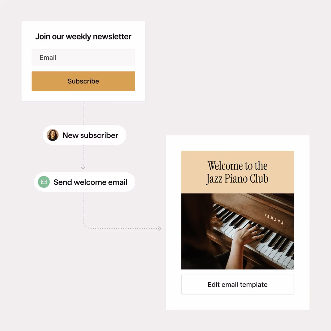 Kajabi marketing automation funnel showing email signup, automated welcome email, and landing page