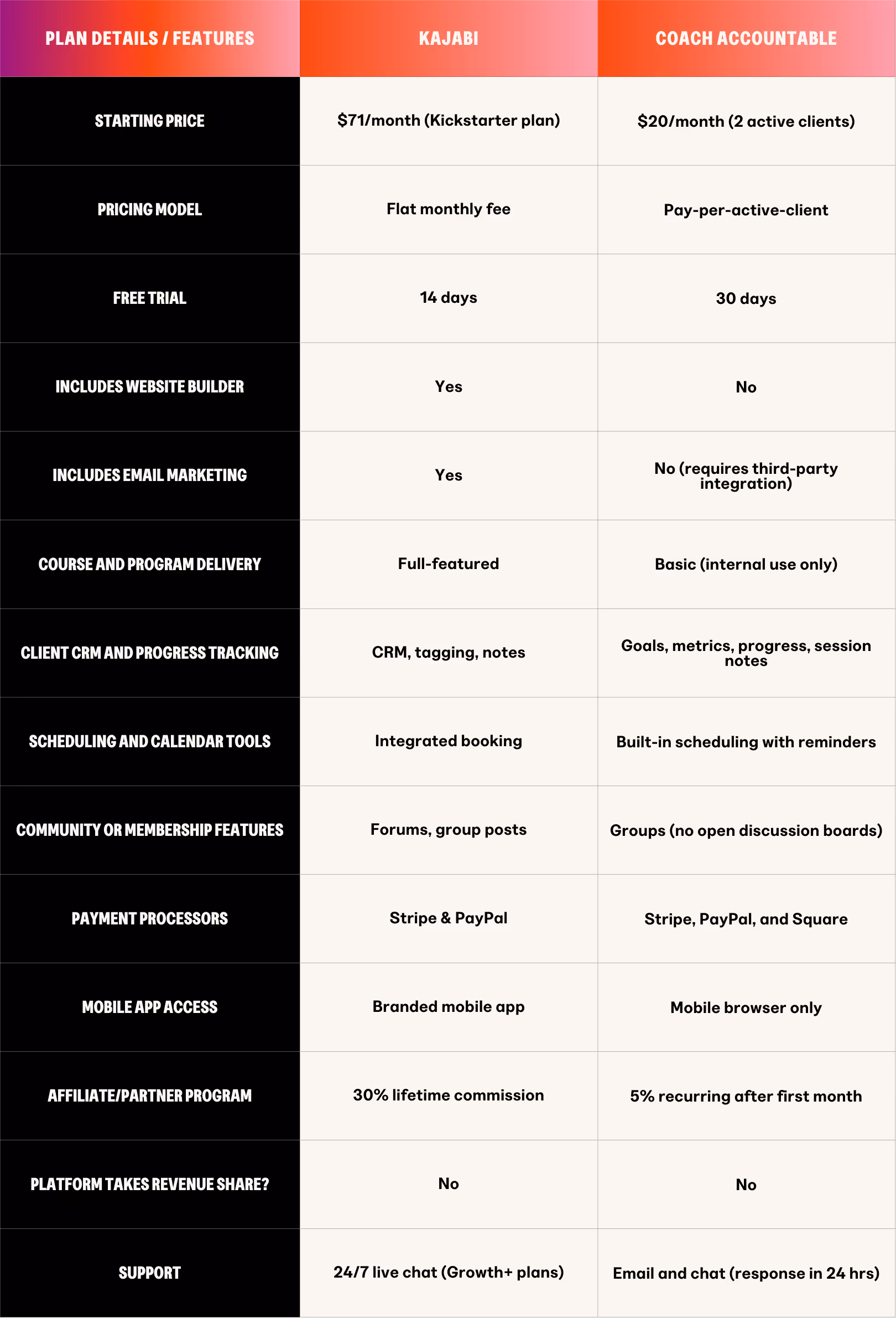 CoachAccountable vs Kajabi prices compared & free trials