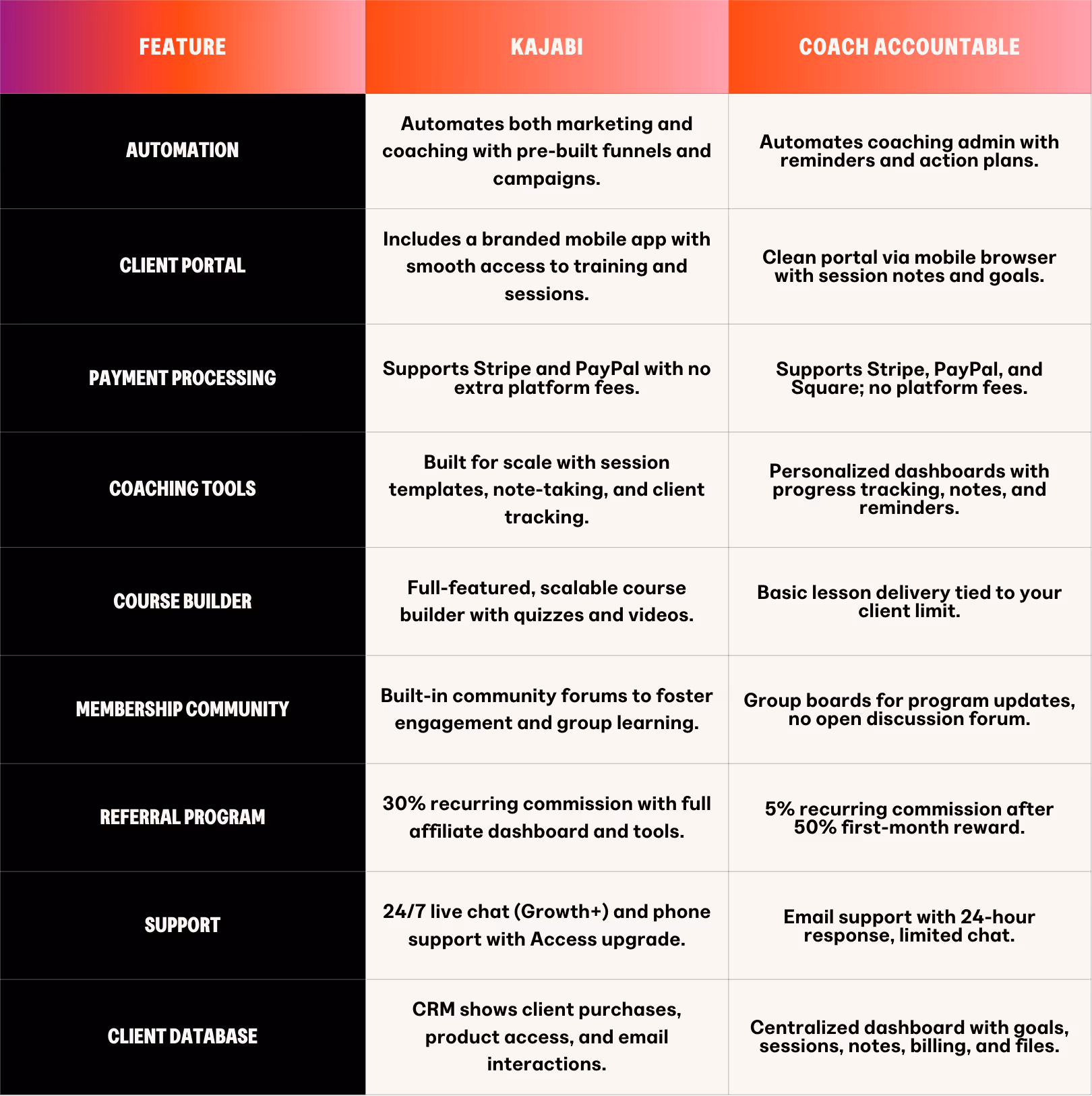CoachAccountable vs Kajabi which is best? Review in brief