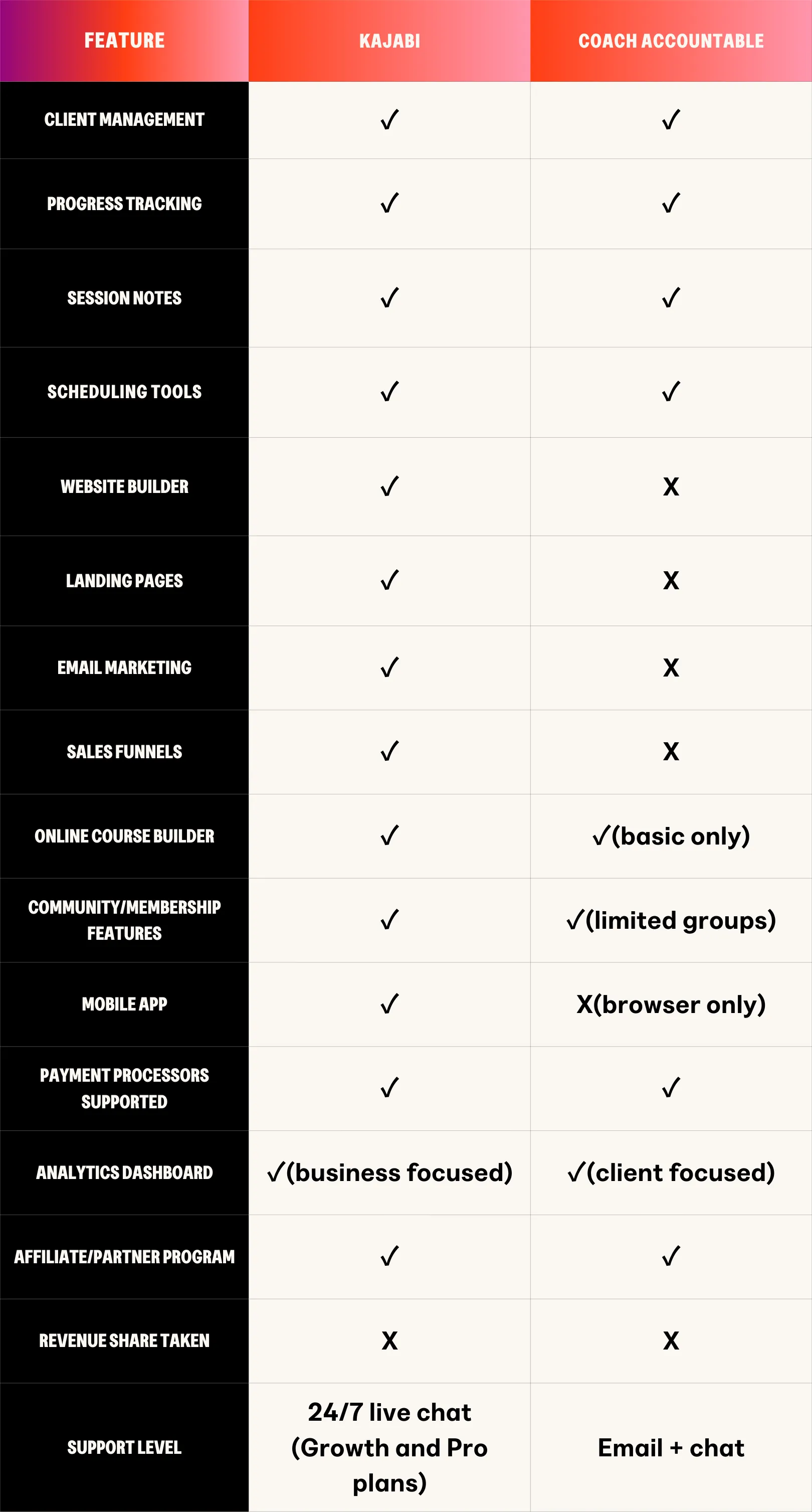 CoachAccountable vs Kajabi key features