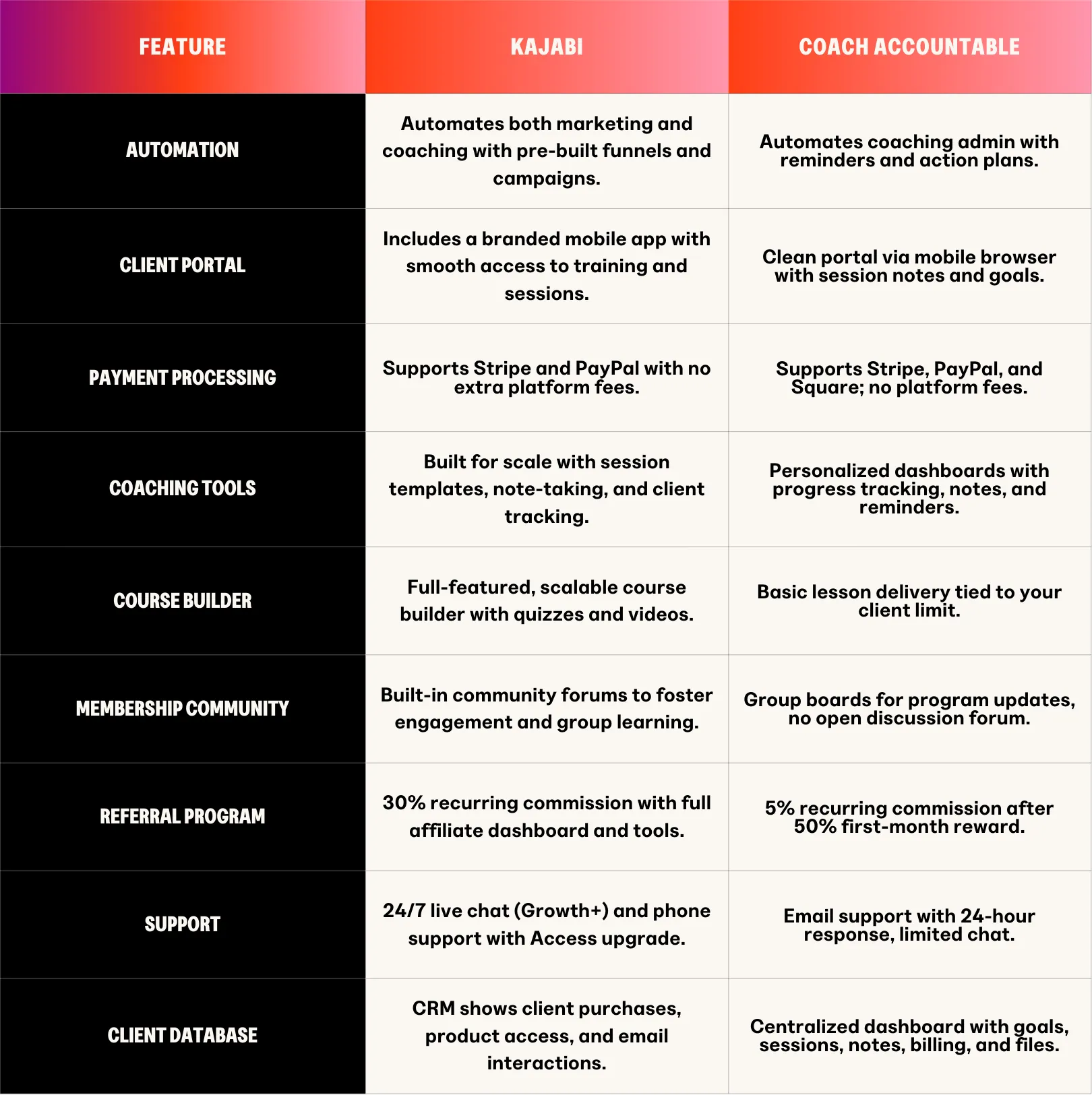 CoachAccountable vs Kajabi which is best? Review in brief