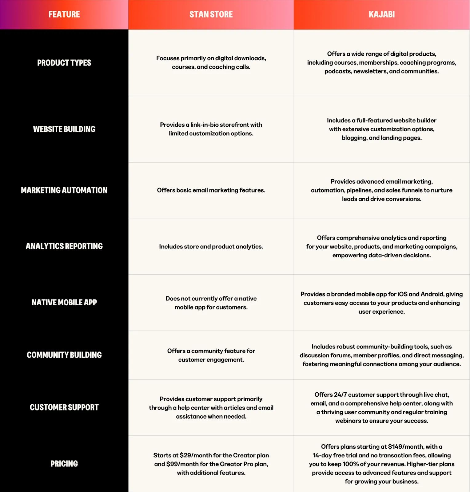 Stan Store vs. Kajabi At A Glance