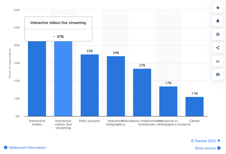 Statista survey of website types with the most engagement
