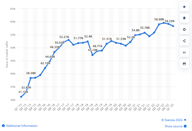 Graph showing the growth of internet access from mobile devices