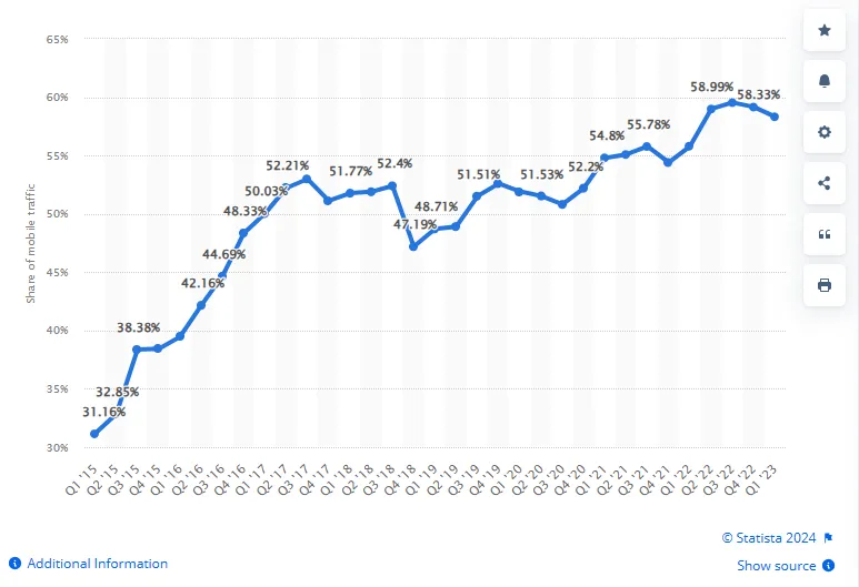 Graph showing the growth of internet access from mobile devices