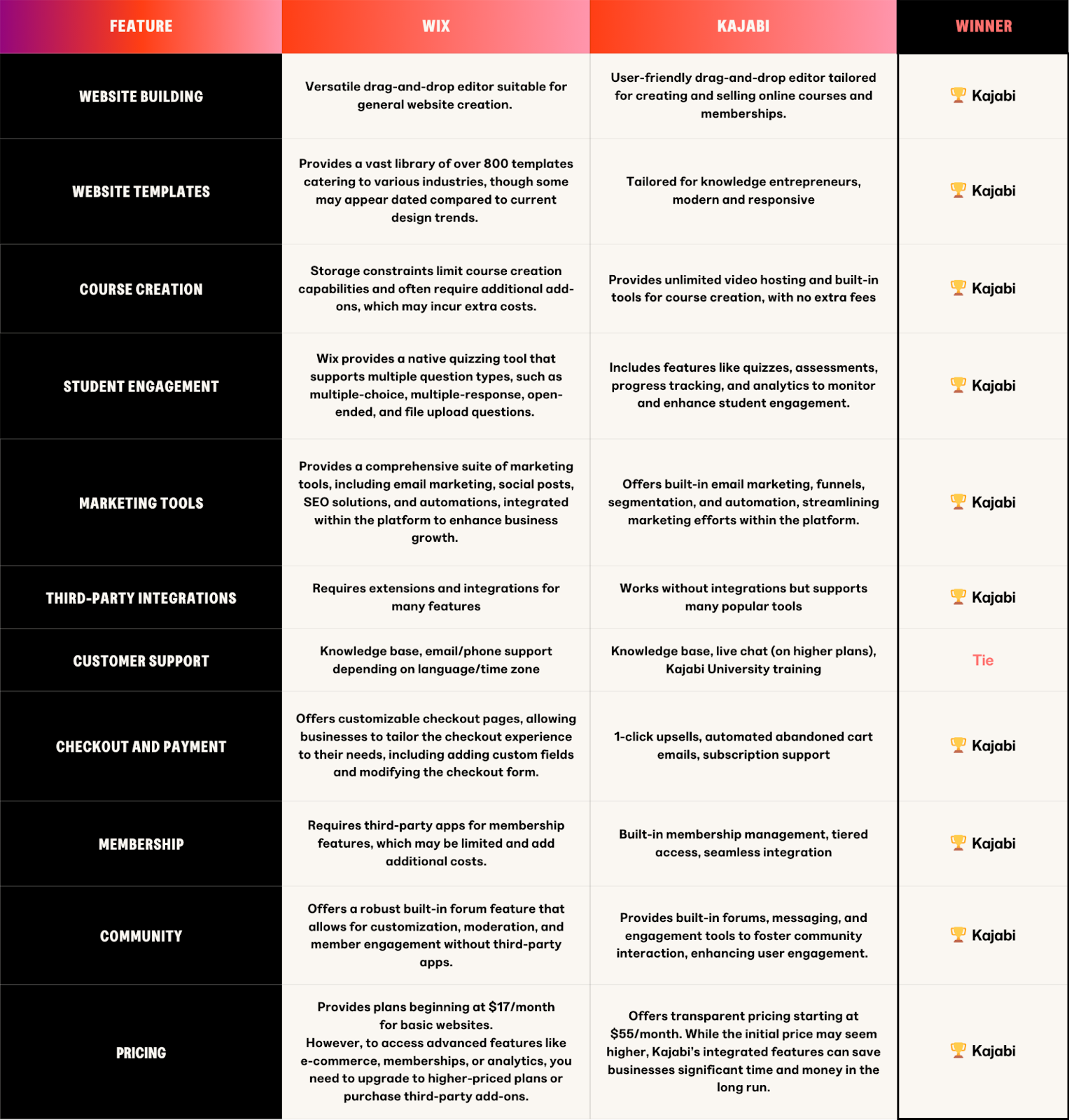 Kajabi Vs. Wix: Which Is Better?