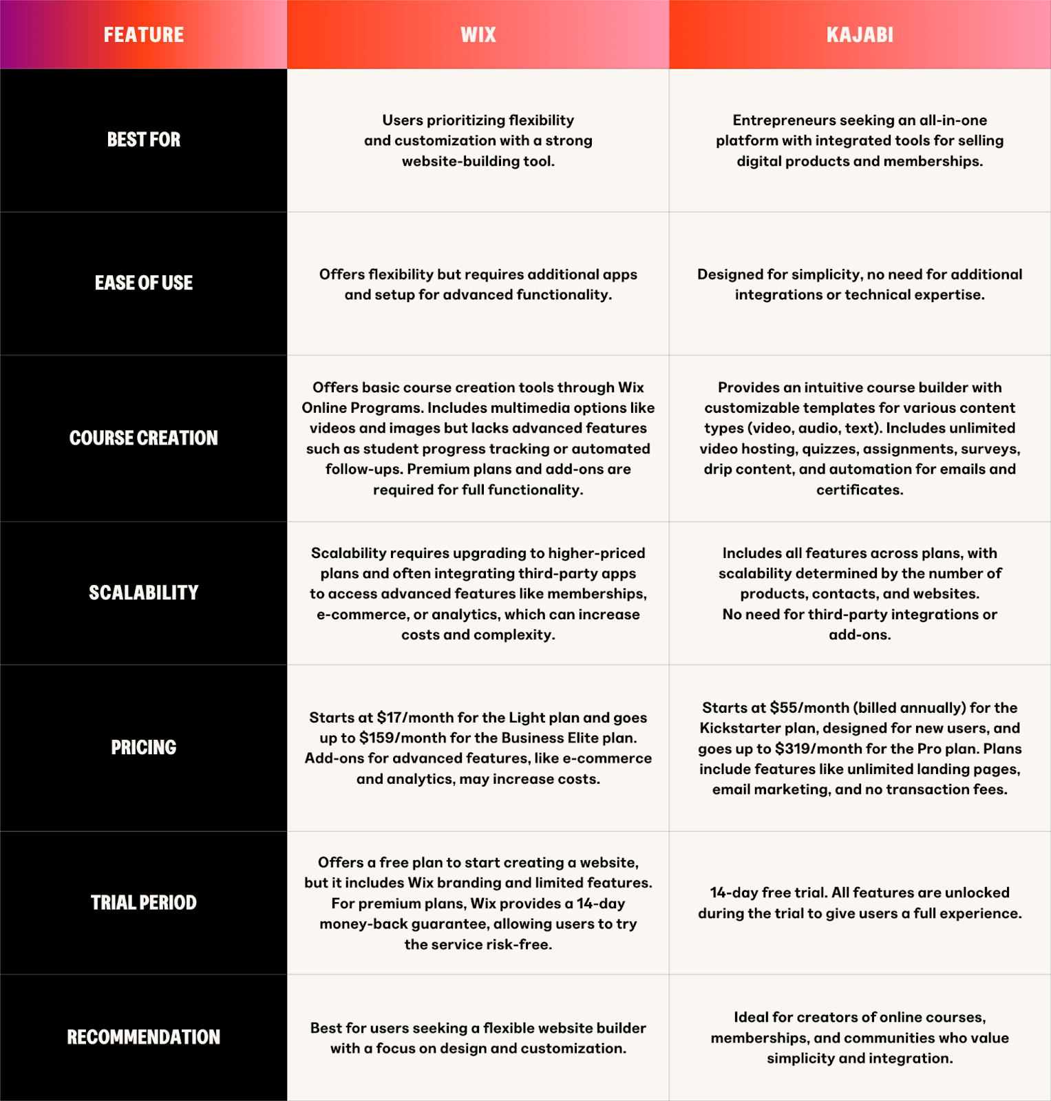 Kajabi Vs. Wix: The Biggest Differences
