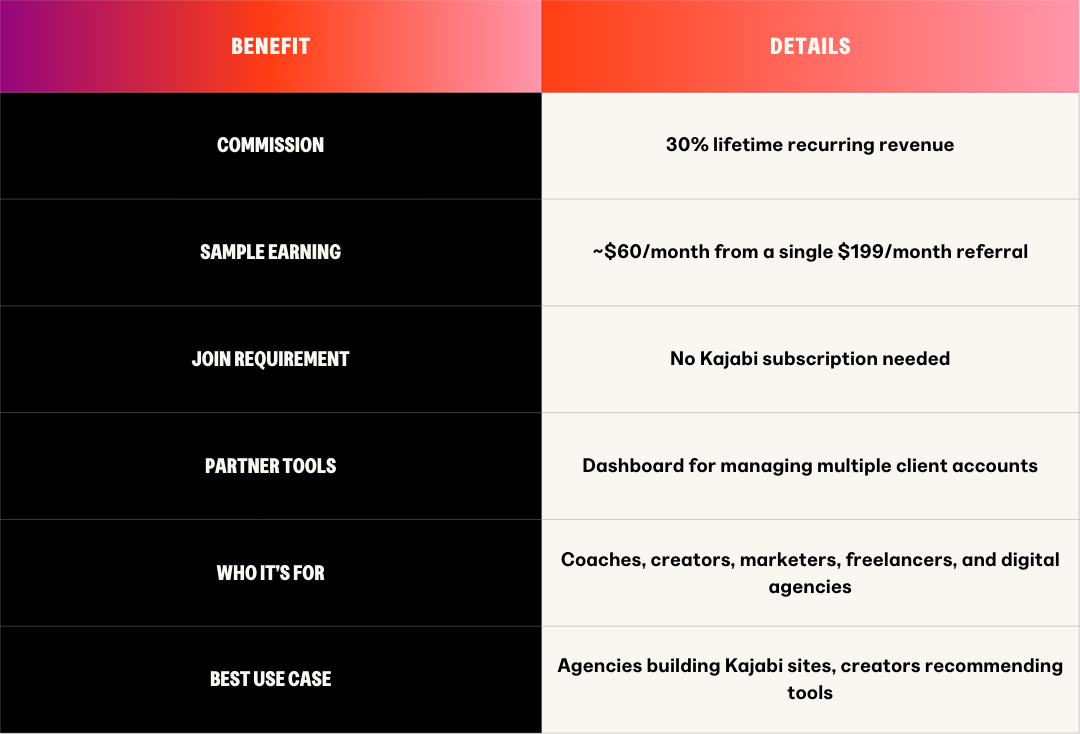 Kajabi partner programme at a glance