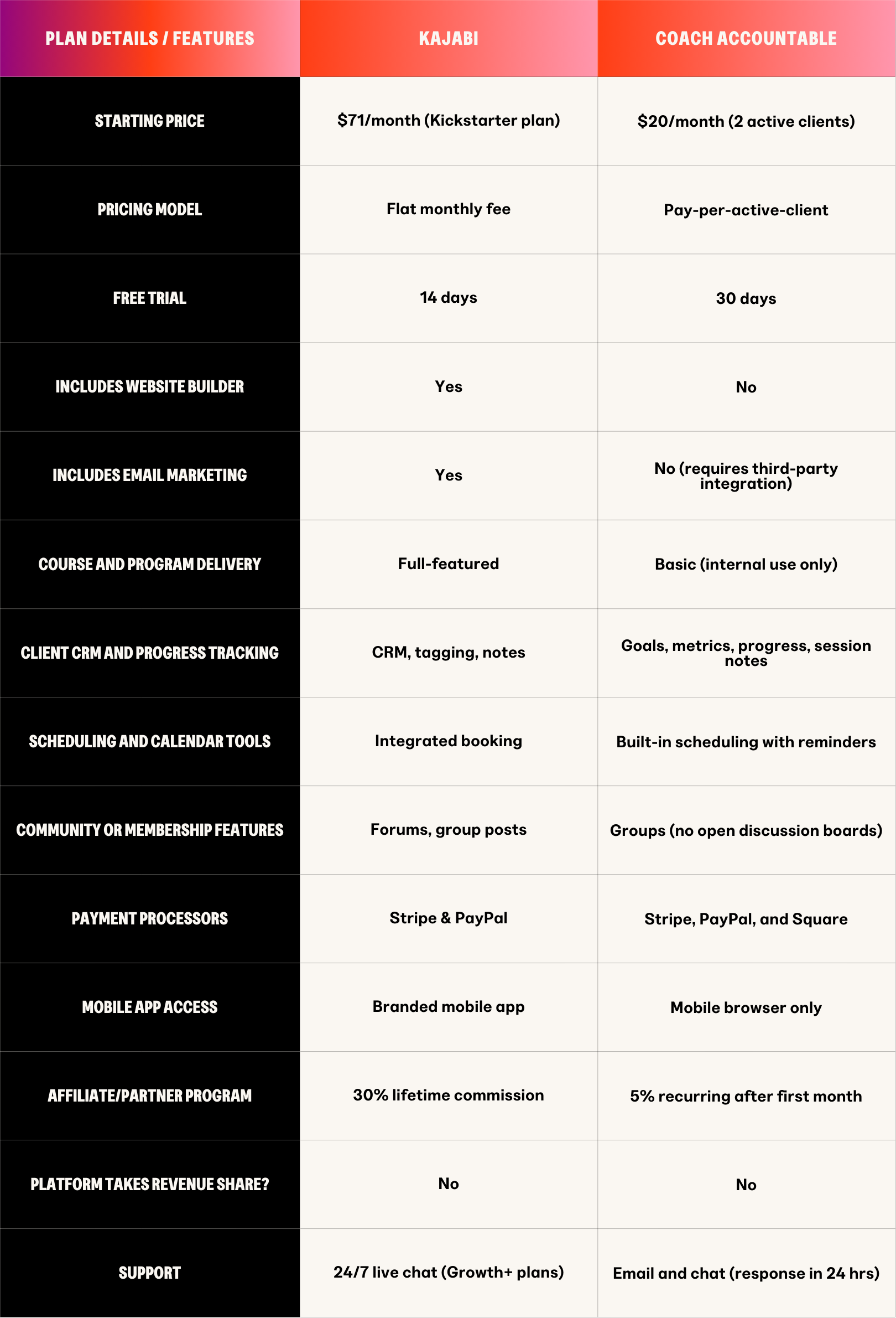 CoachAccountable vs Kajabi prices compared & free trials