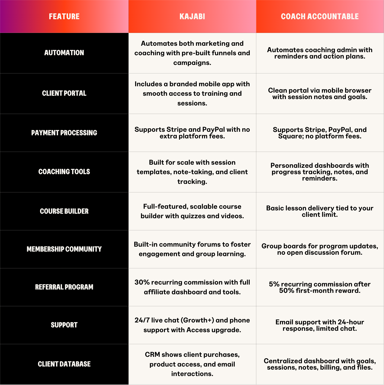 CoachAccountable vs Kajabi which is best? Review in brief